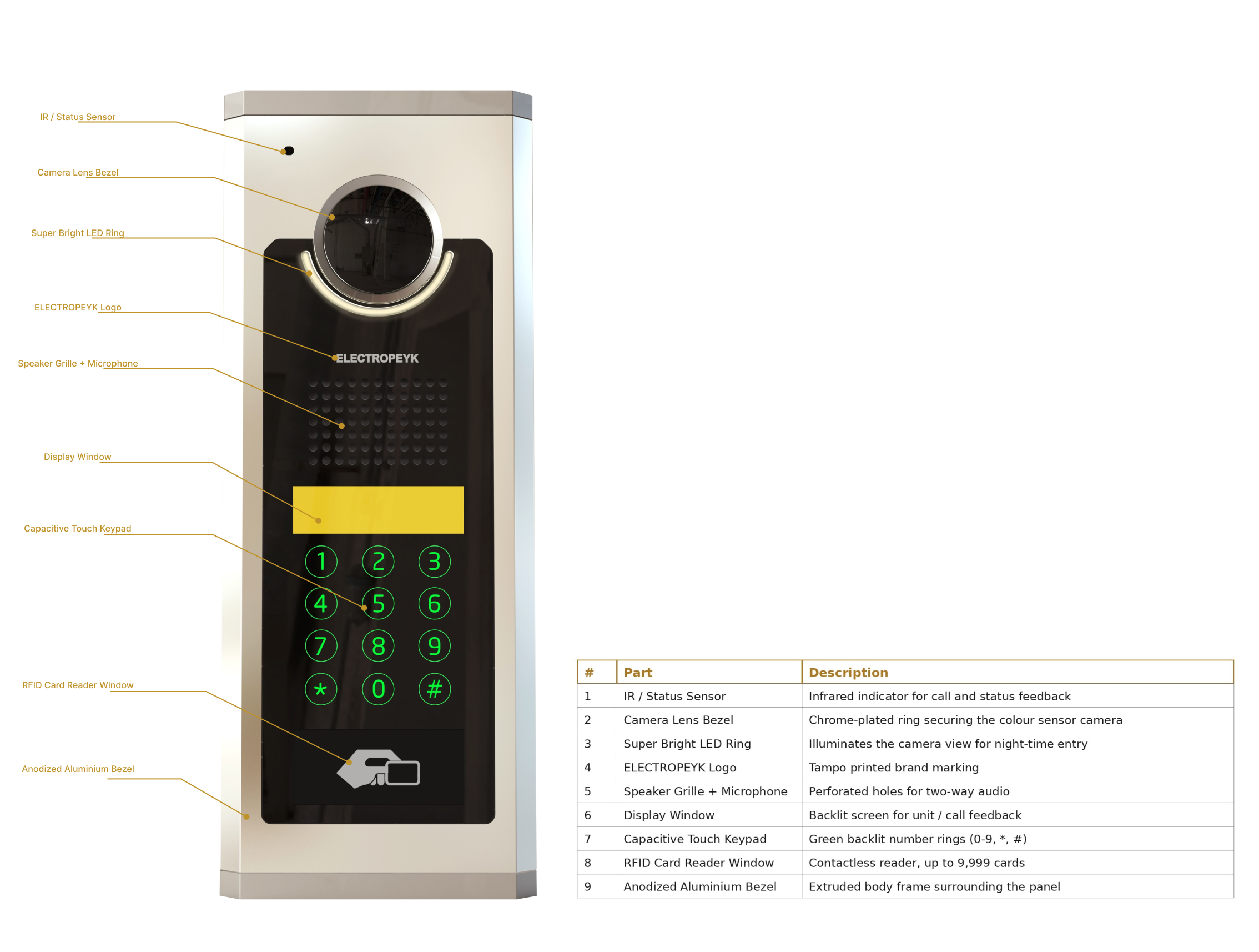 Coding panel product anatomy, labeled front face diagram with component table