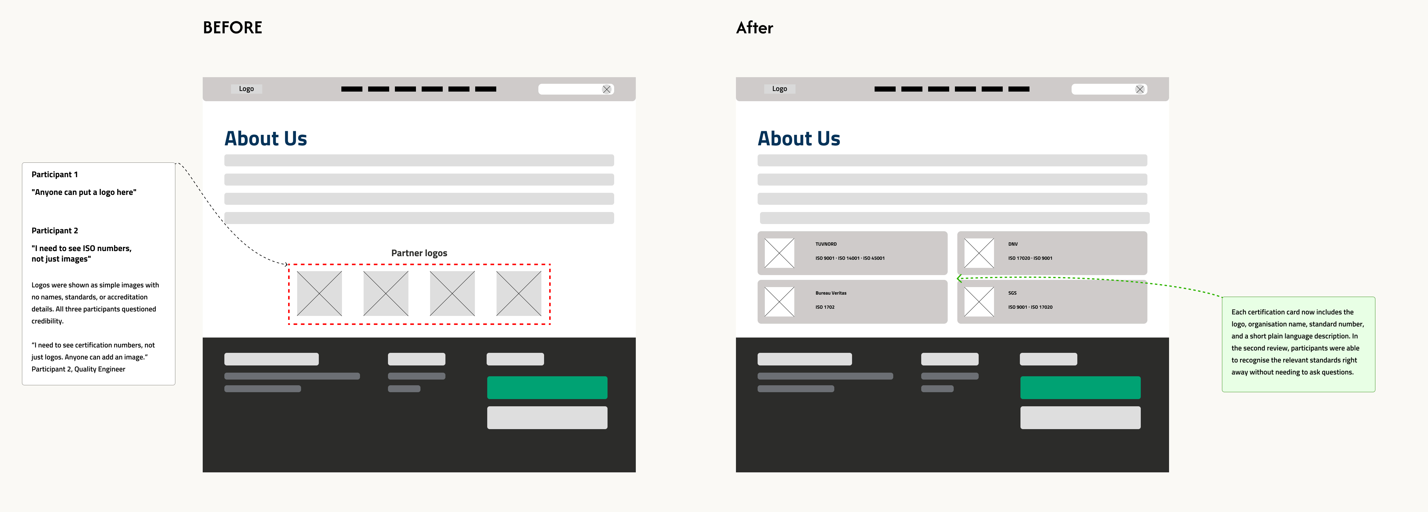 Before and after comparison of the About Us partner logos, with participant quotes about needing certification numbers, not just logos