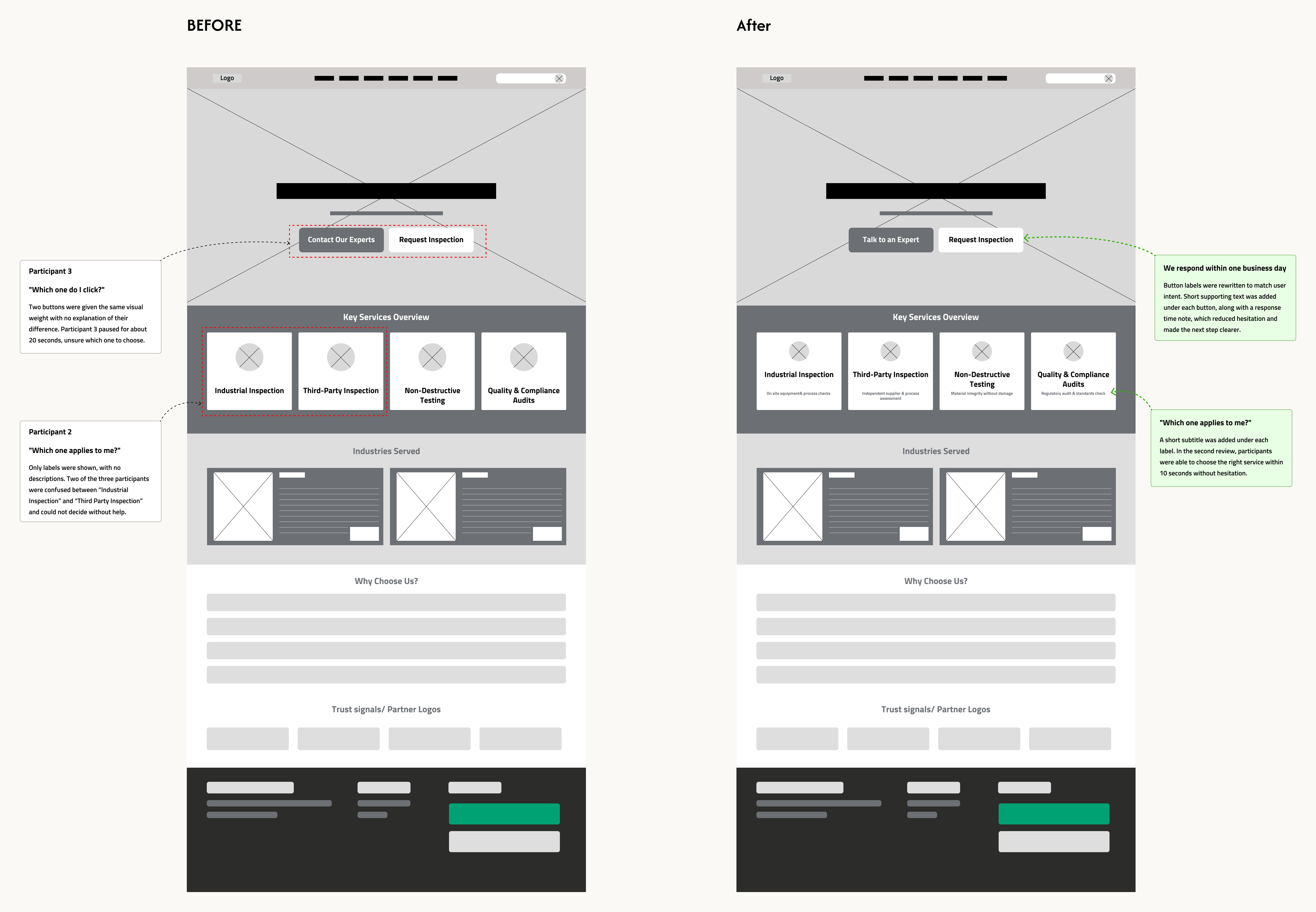 Before and after comparison of the homepage hero CTAs and service category cards, with participant quotes about button and label confusion