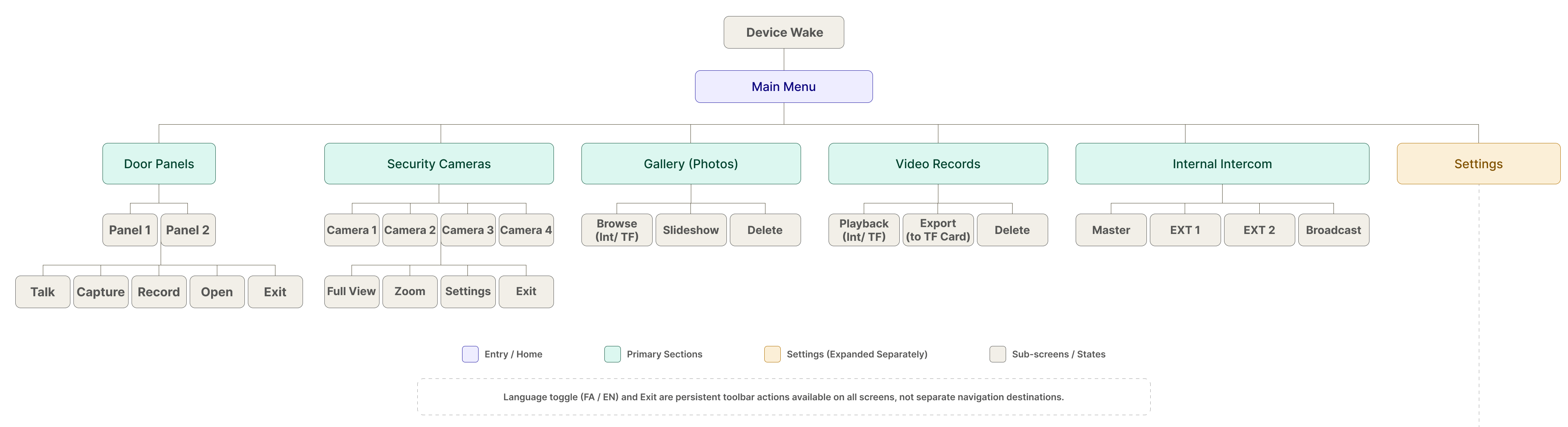 Information architecture, main menu tree, door panels, security cameras, gallery, video records, internal intercom, settings