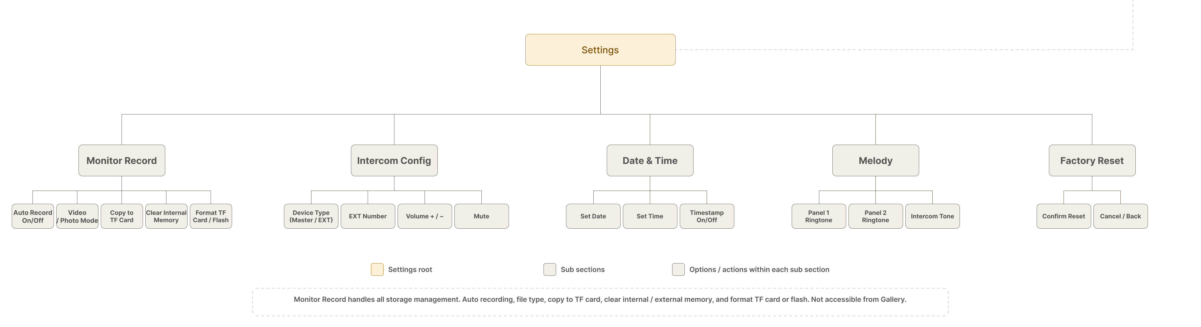 Information architecture, settings sub-tree, monitor record, intercom config, date and time, melody, factory reset