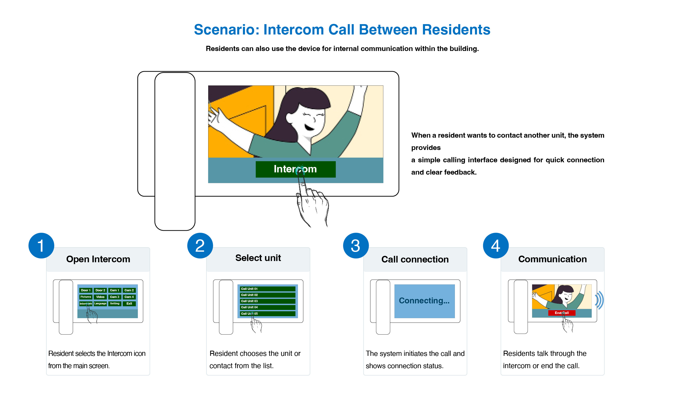 Scenario, intercom call between residents, selecting a unit and connecting