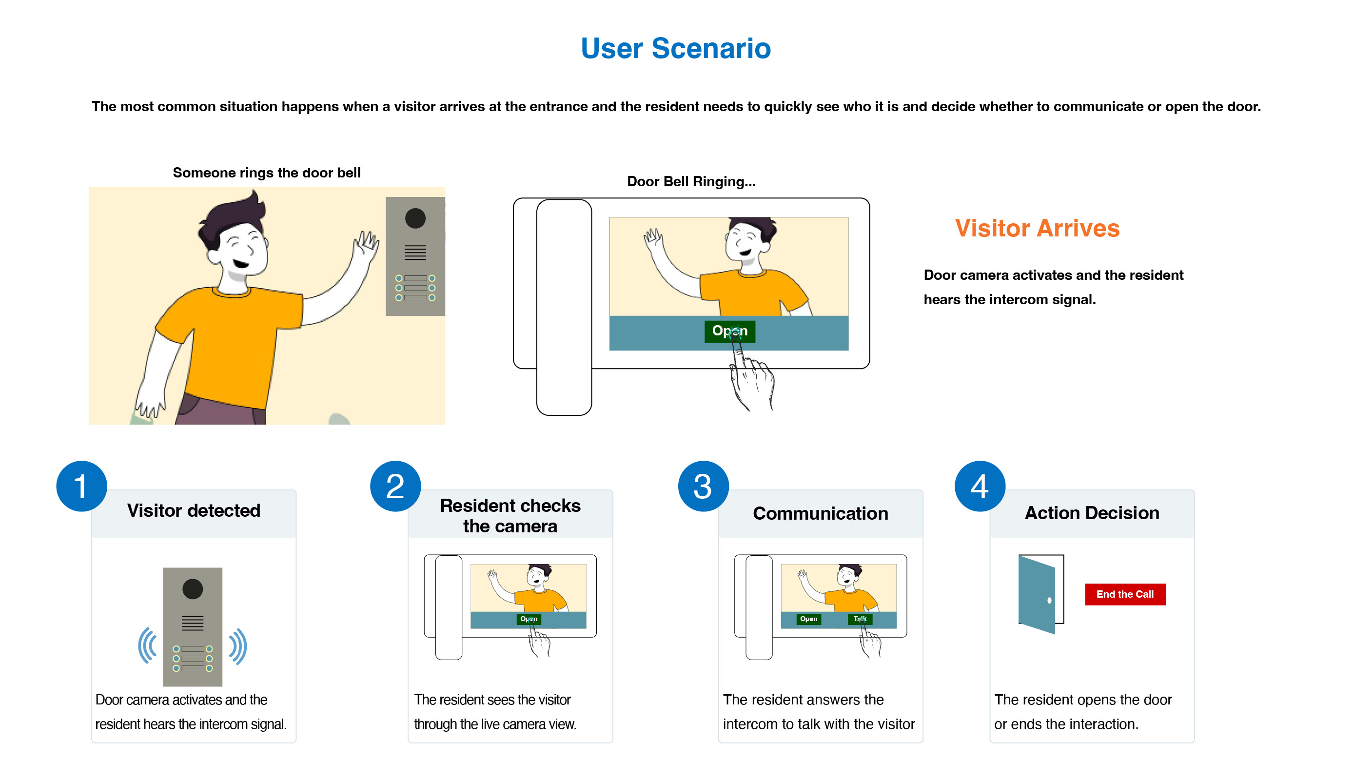 User scenario, visitor arrives, resident checks camera, communicates, and decides to open the door