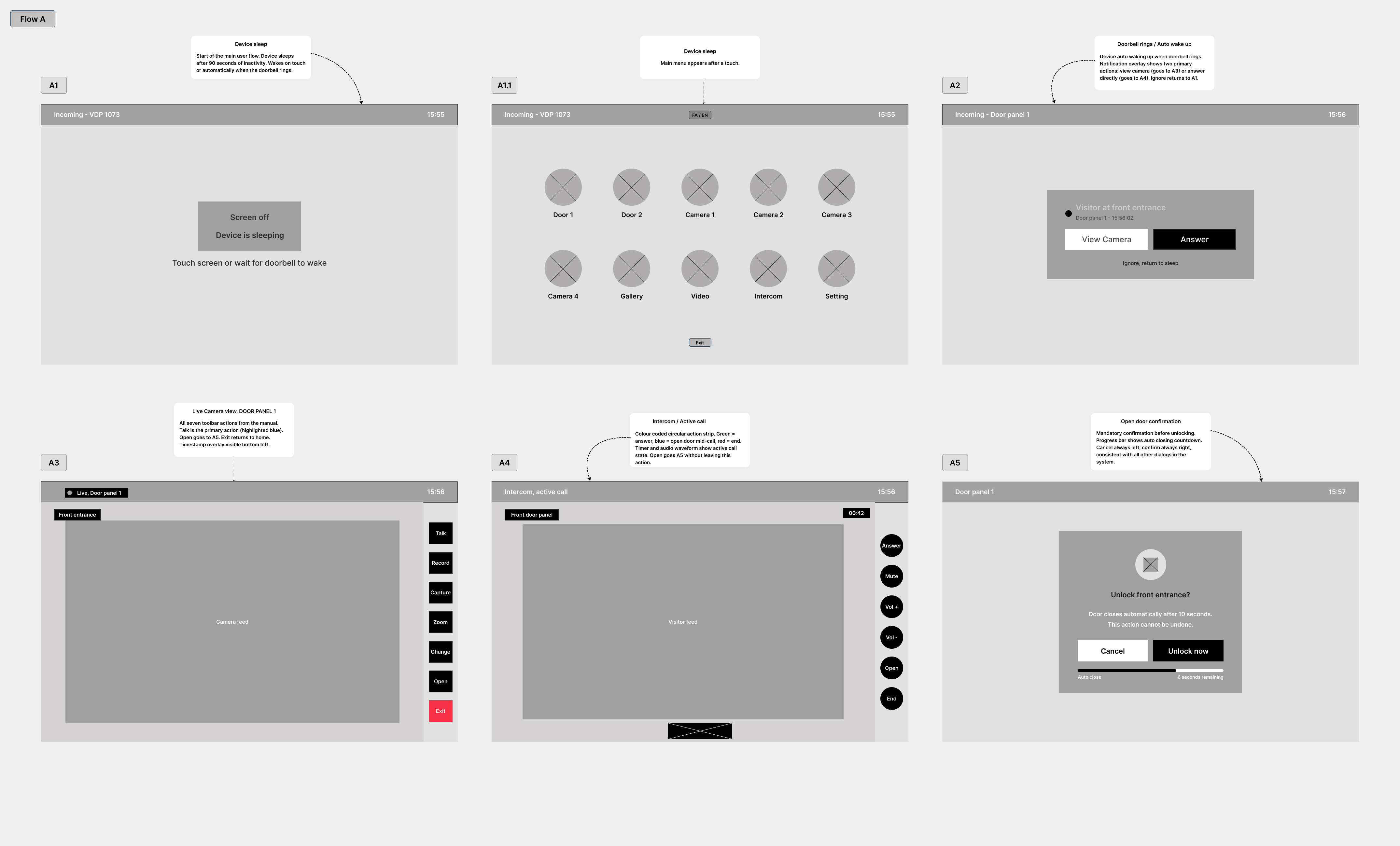 Wireframes, Flow A, visitor arrives, device sleep, main menu, doorbell notification, live camera, active call, unlock confirm